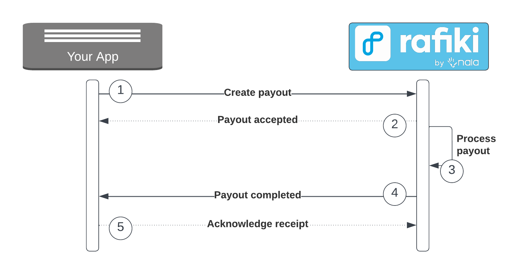 Webhook lifecycle