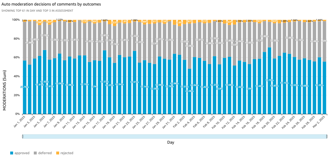 Auto-moderation decisions of comments
