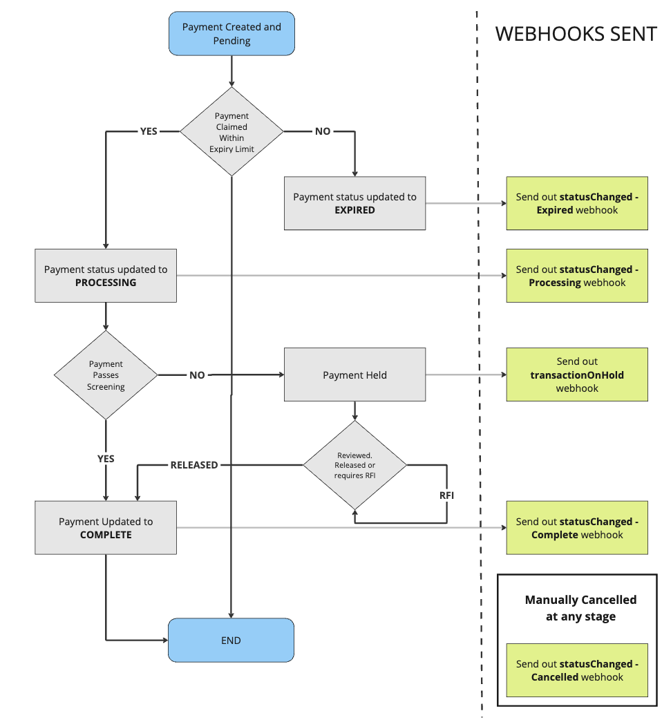 Sequence diagram of Payment out lifecycle