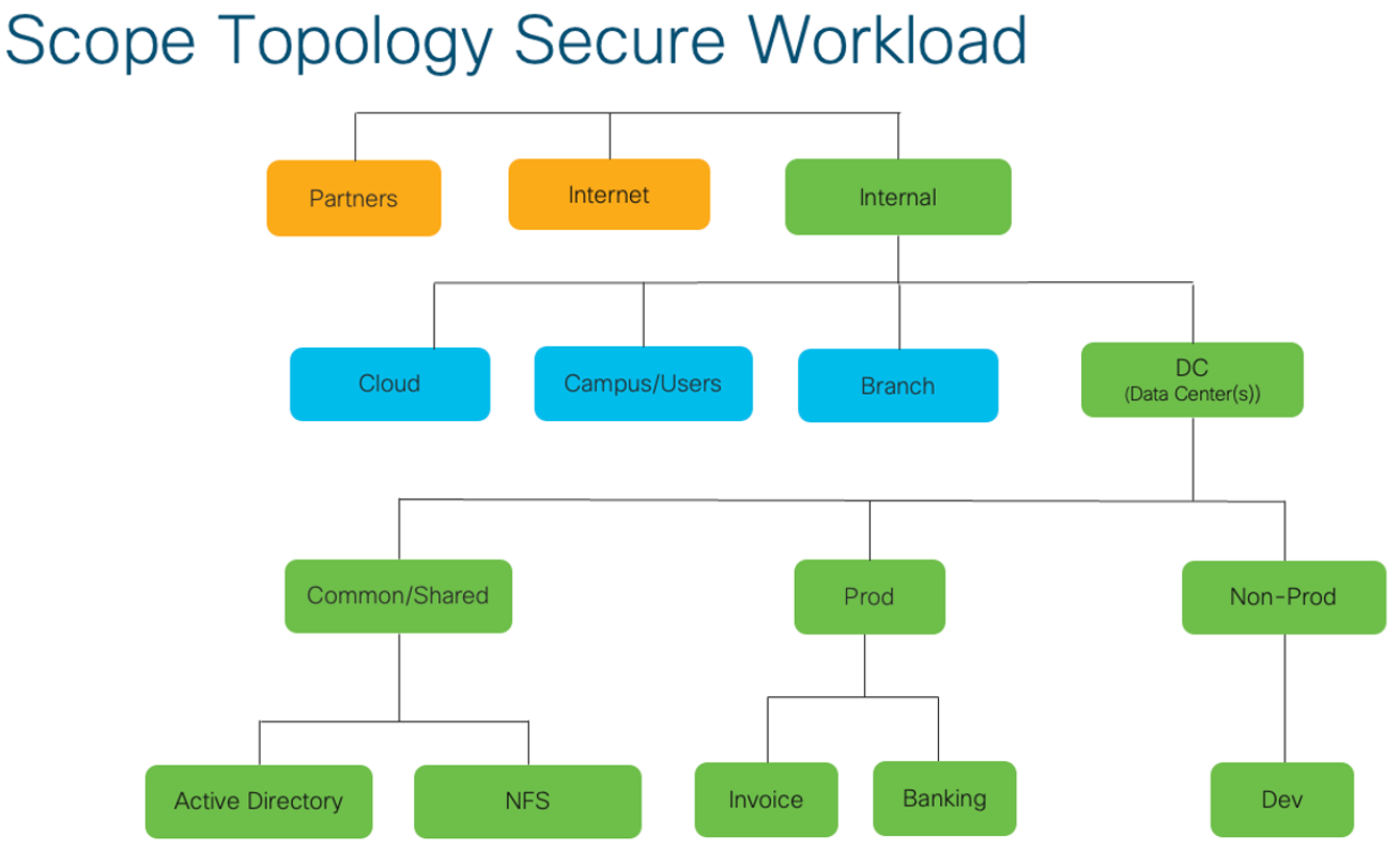 Figure 1: Scope Topology in Secure Workload