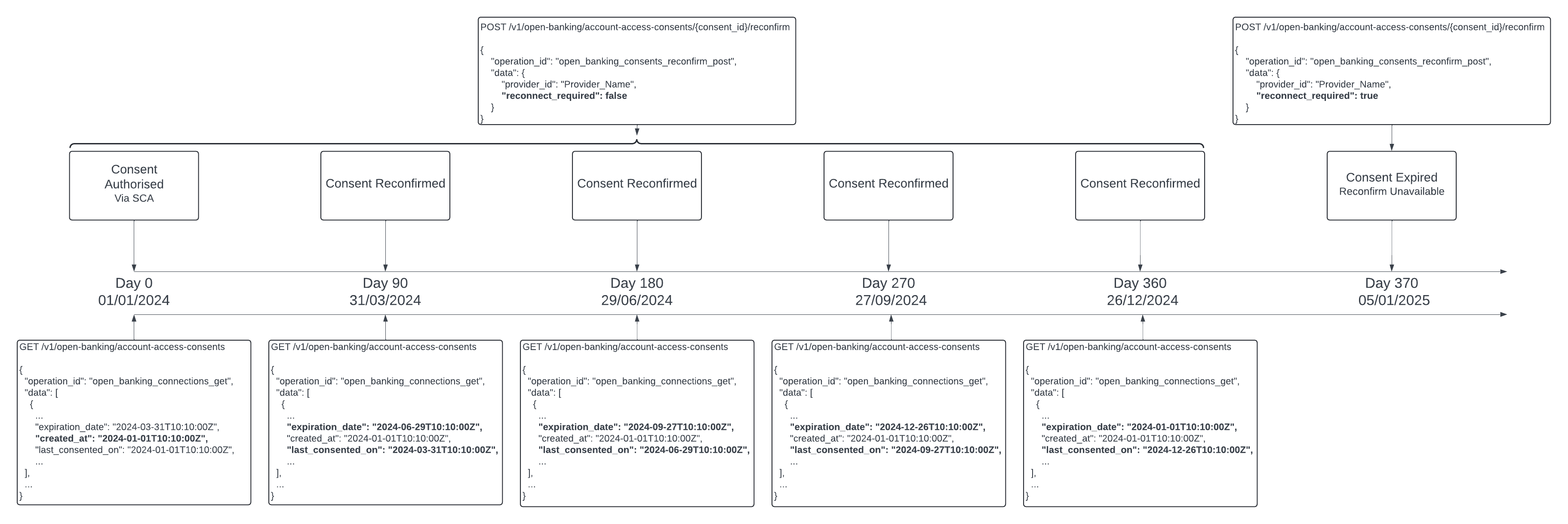 In this scenario, the consent was reconfirmed at 90 days after the date of creation. This is the date at which bud cannot refresh data for the connected account until a reconfirm has been completed.

The consent is reconfirmed until the response form the reconfirm endpoint indicates `reconnect_required`, at this point the consent is expired and the customer must reconnect their account.