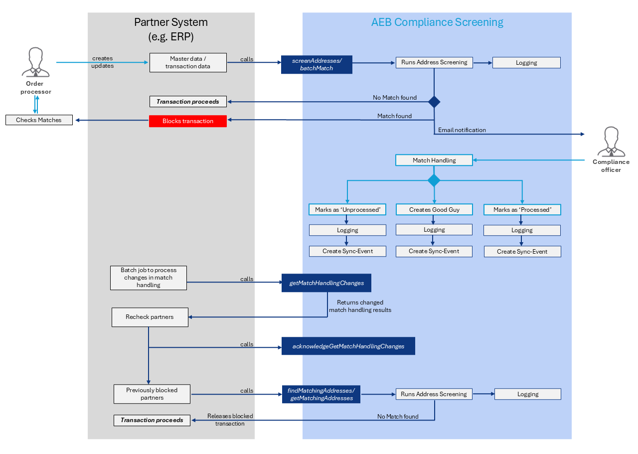 screening with api synchronization