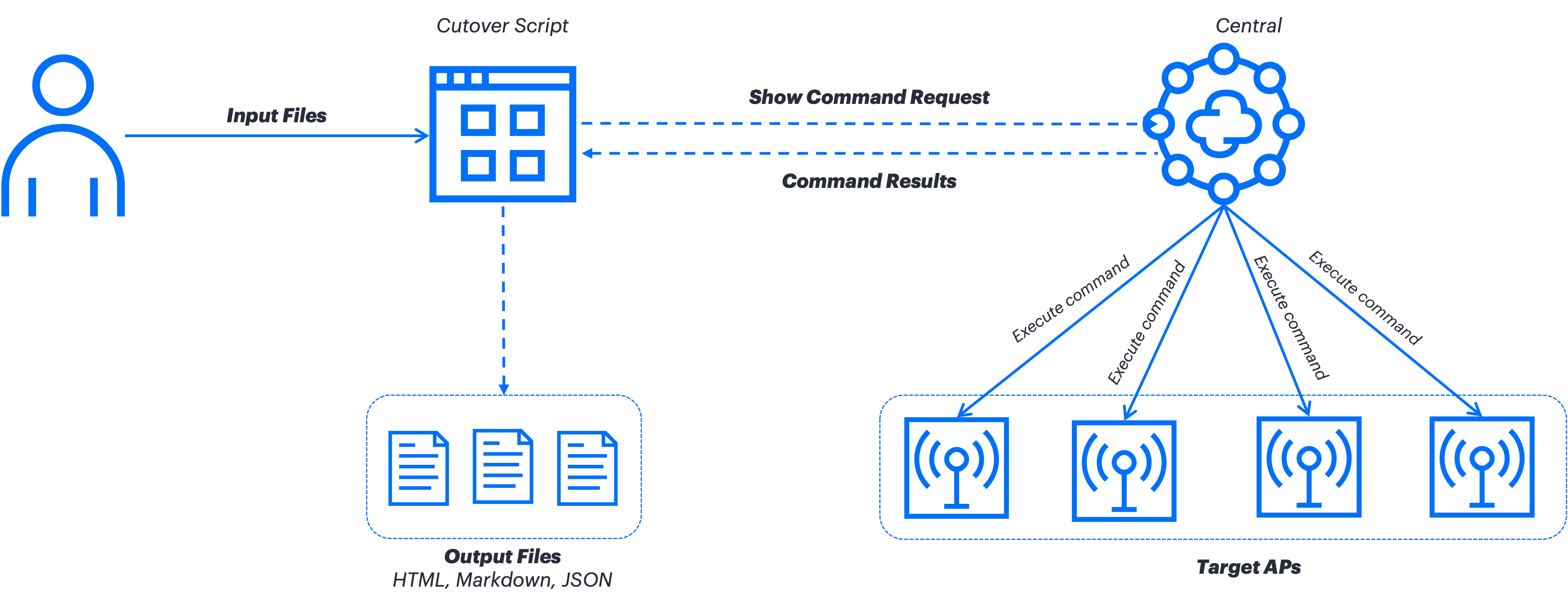 Workflow Overview