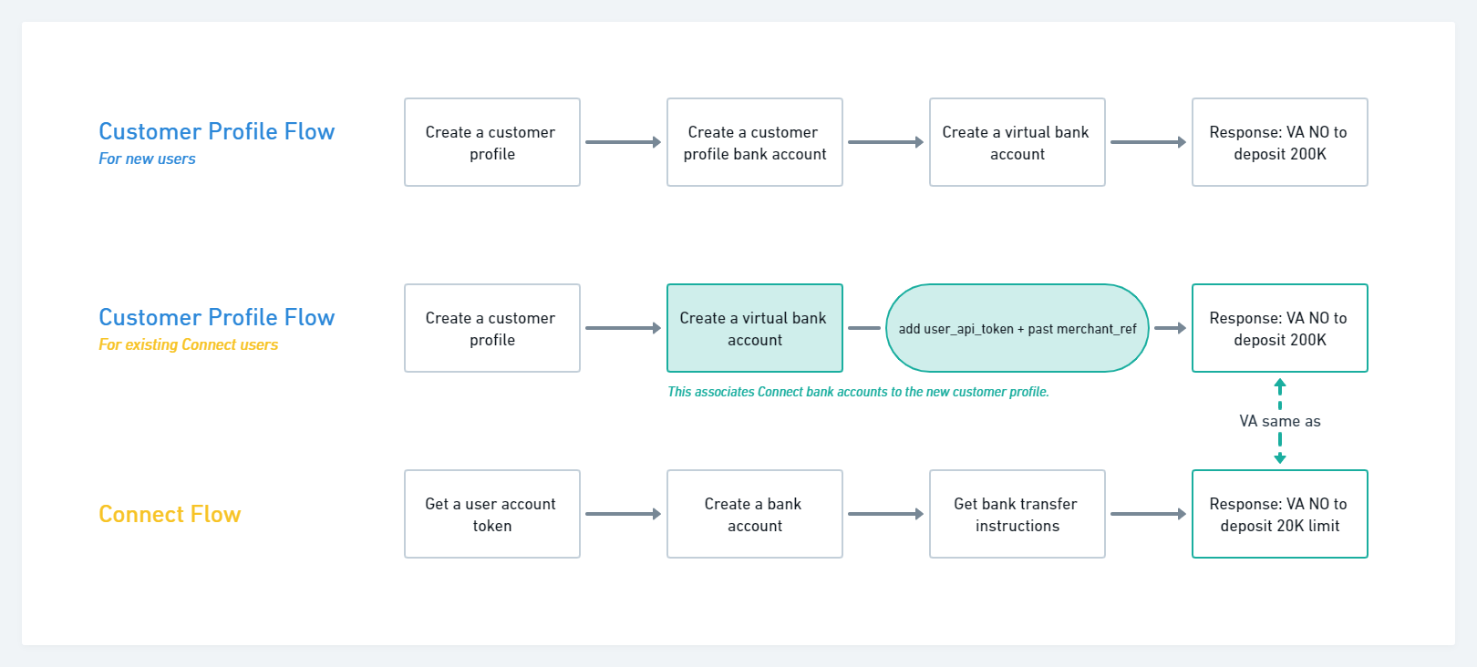Flow difference between Customer Profile and Connect API