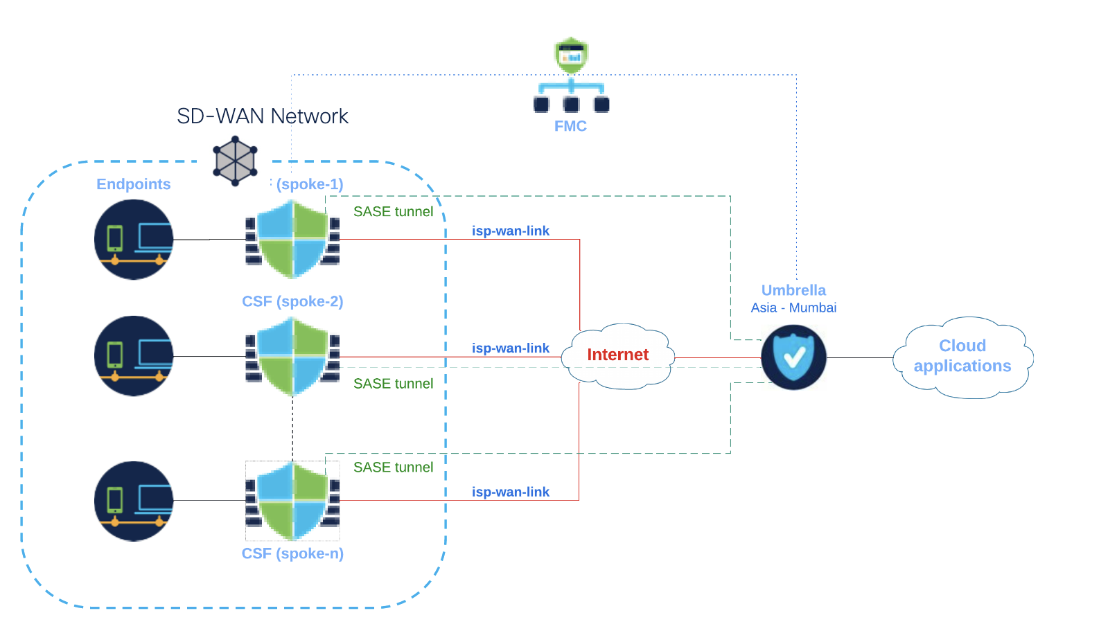 Example Deployment Use case