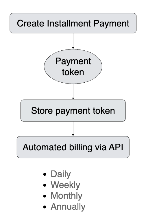 Overview of the Recurring Payments API integration steps from initial order creation to automated billing.