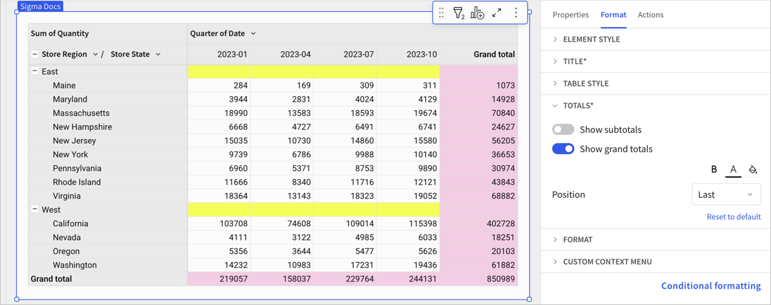 Pivot table showing the sales quantities for store regions and states, with columns for each quarter. Subtotal values do not appear for the West and East regions and instead the rows are highlighted yellow with no values. A grand total row and a grand total column are shown.