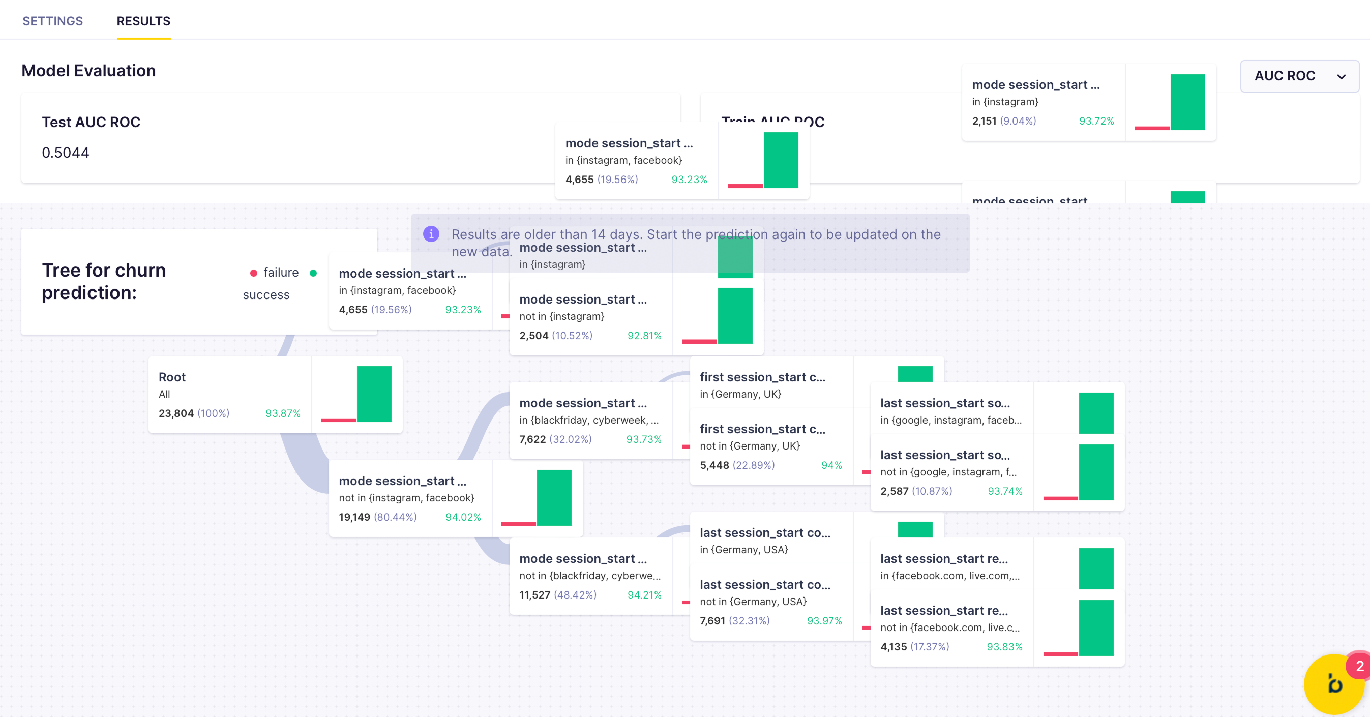Analyze the prediction tree for purchase predictions.