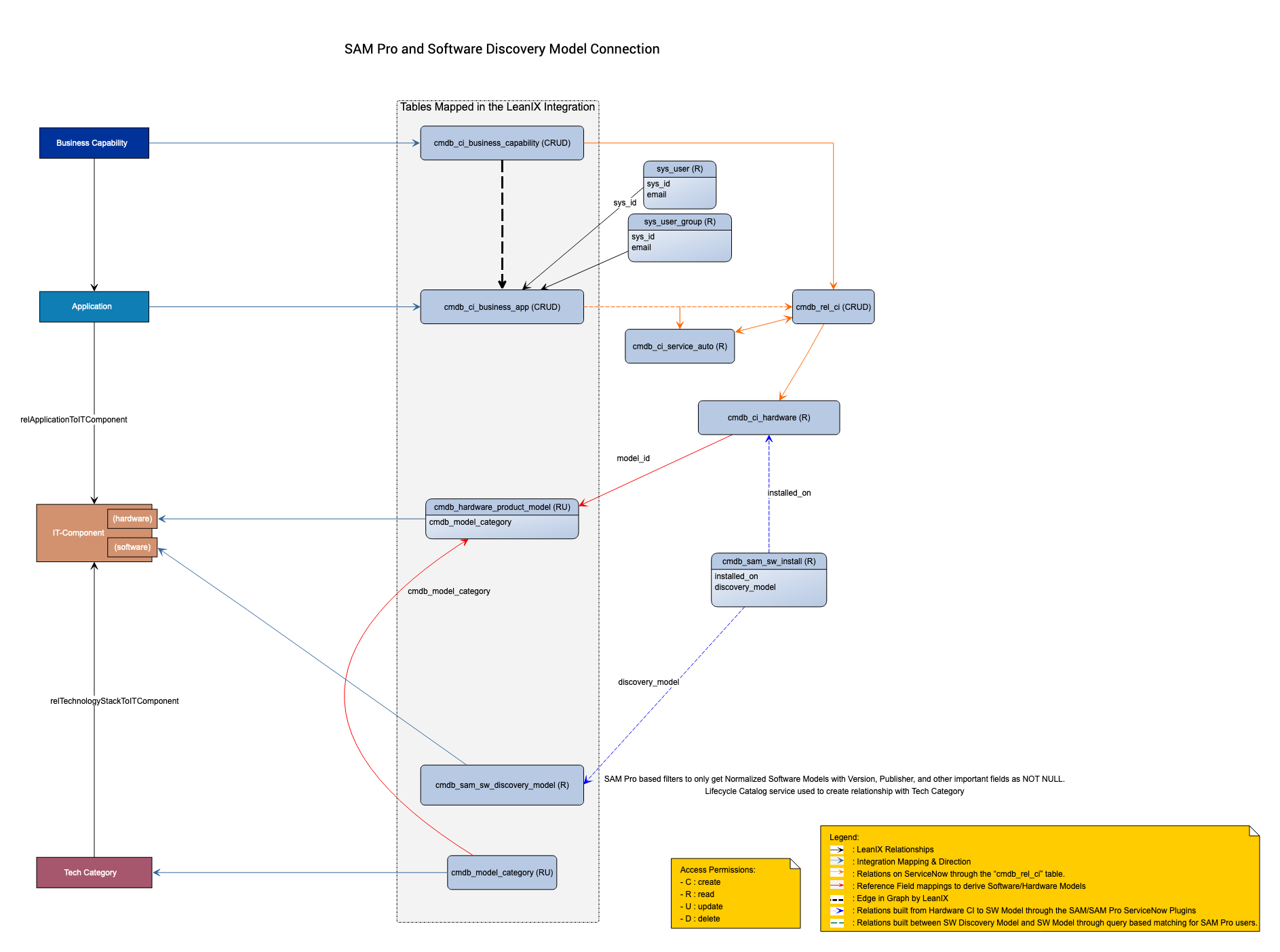 ServiceNow Integration