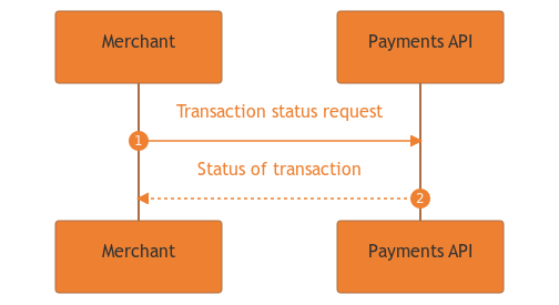 Transaction status flow.