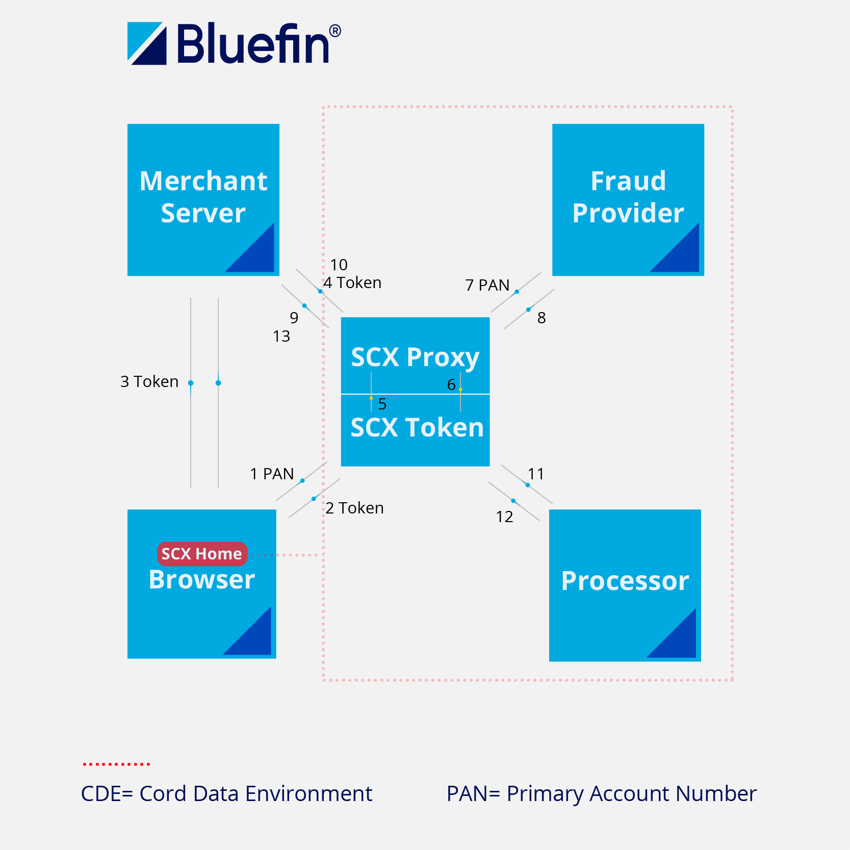 Diagram depicting using Fraud Services with ShieldConex® Proxy