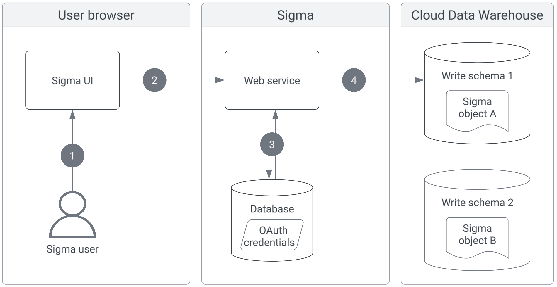 Diagram of OAuth flow for write access features other than input tables, matching the steps in the preceding text.