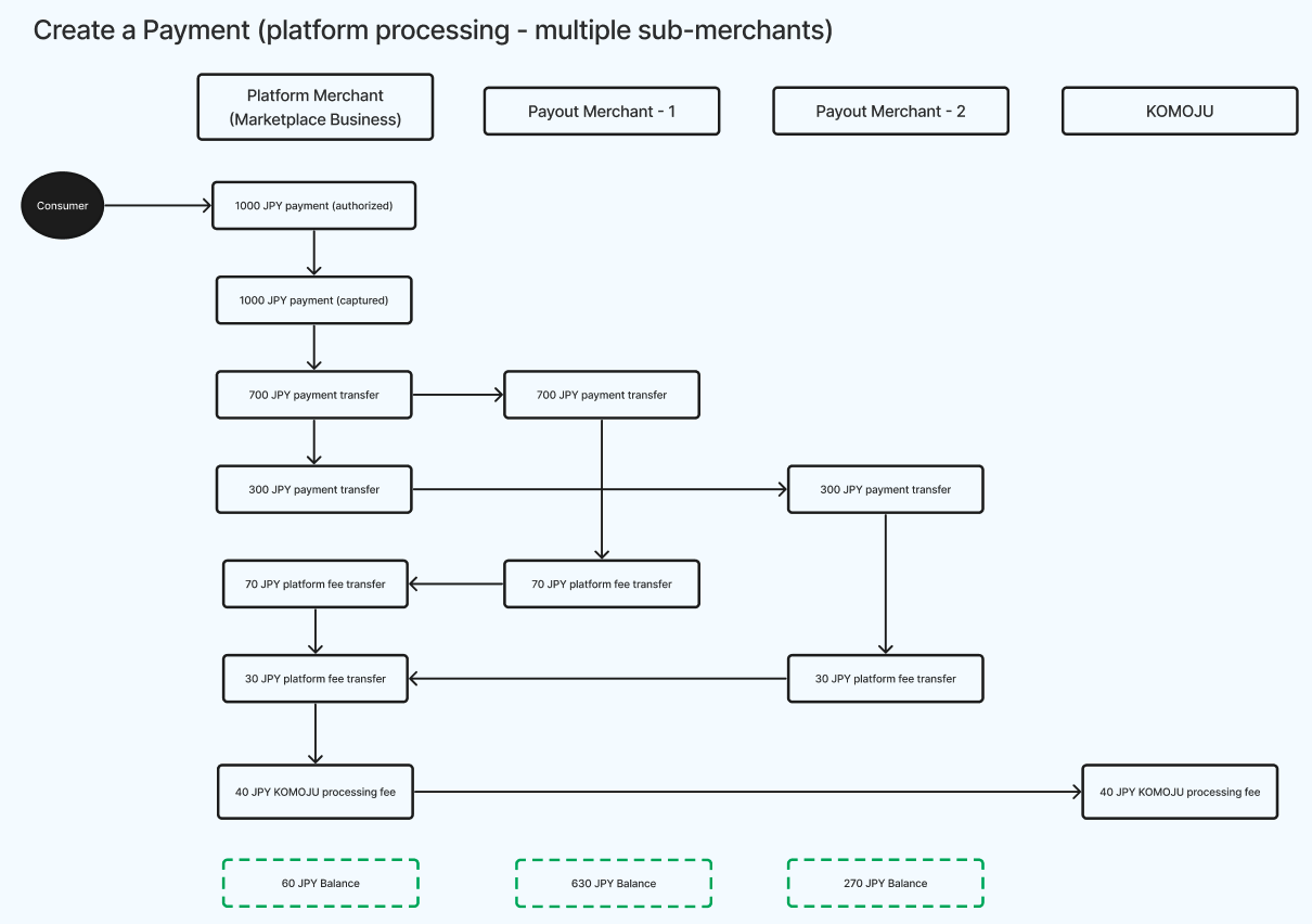 Create a Payment (platform processing - multiple sub-merchants)