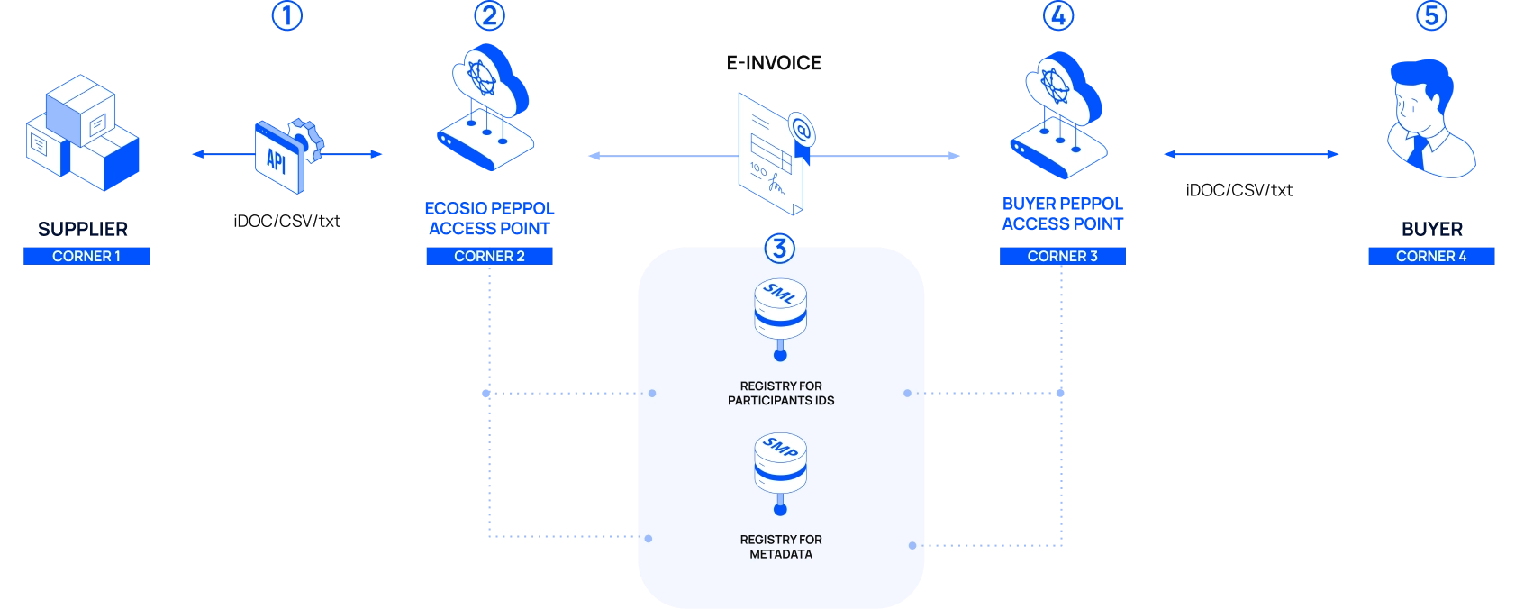 Flow of a cross-border accounts receivable invoice from a supplier to a buyer issued via Peppol.