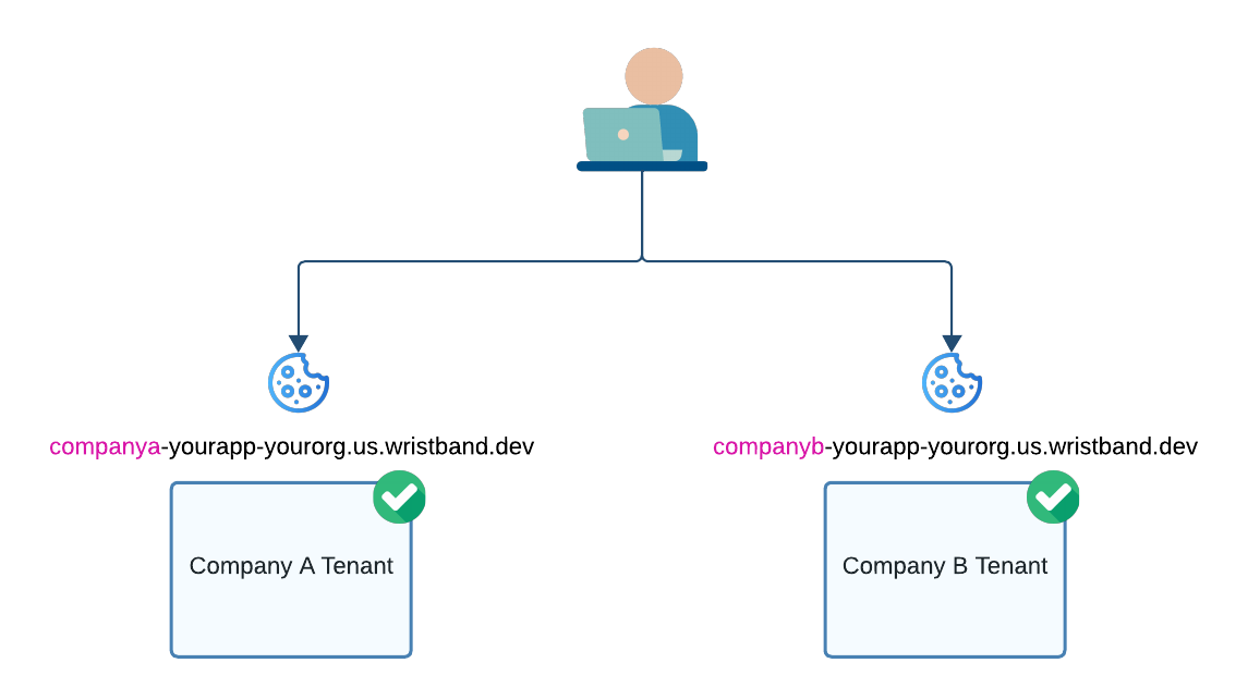 Figure 6. Illustration showing how Wristband auth session cookies are associated with tenant vanity domains.