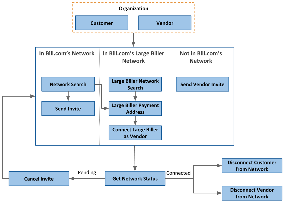 Network operations overview