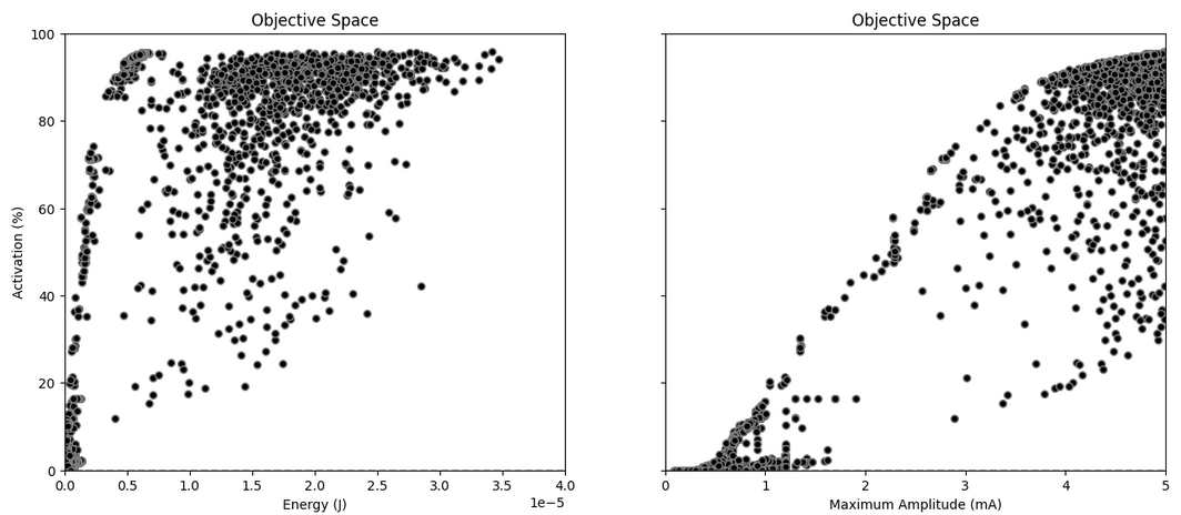 Figure 10: Optimization results. A well-defined Pareto front can be identified.