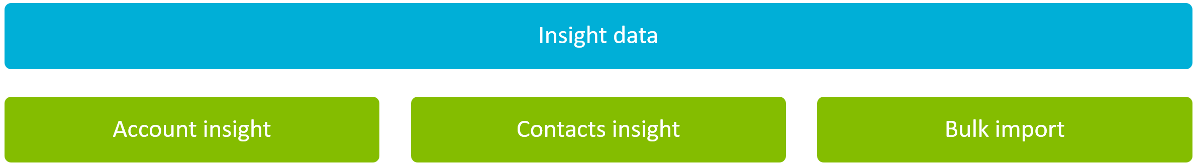 "Insight data" functionality
