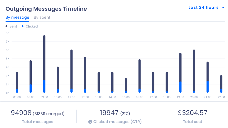 Screenshot of the Outgoing Messages Timeline