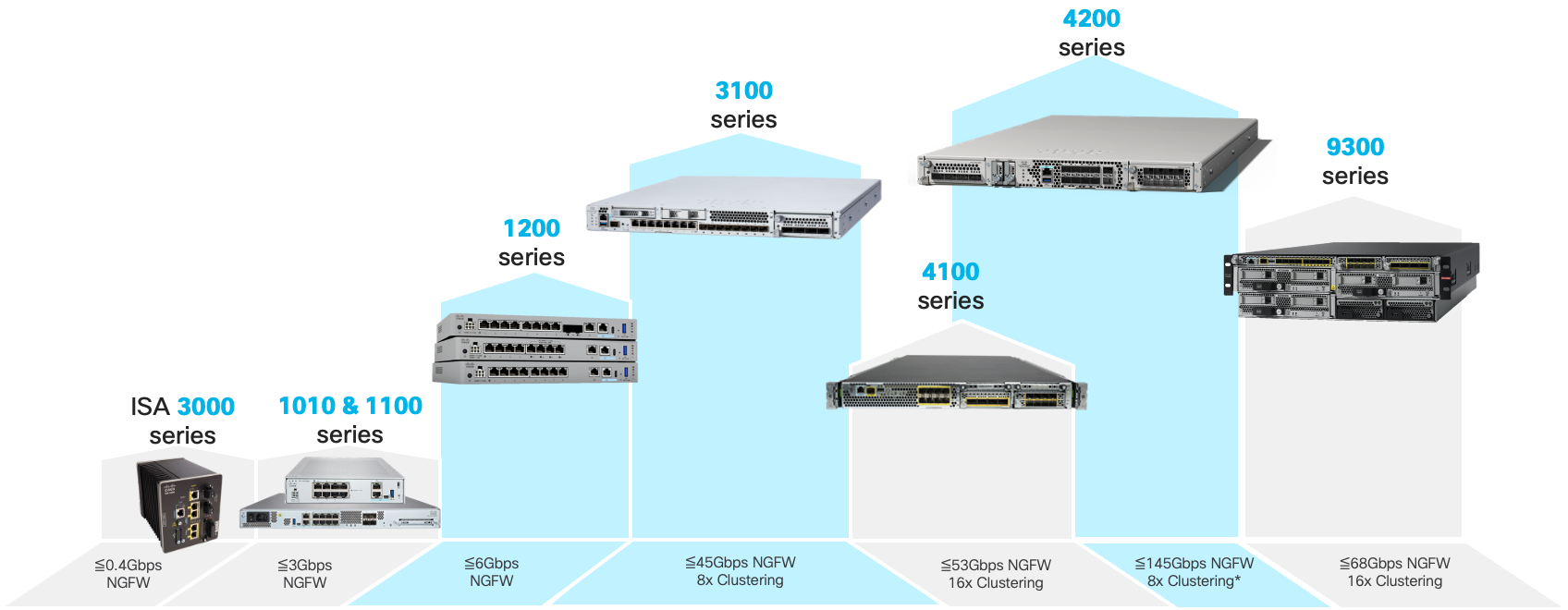 Figure 1 - Secure Firewall Hardware Portfolio