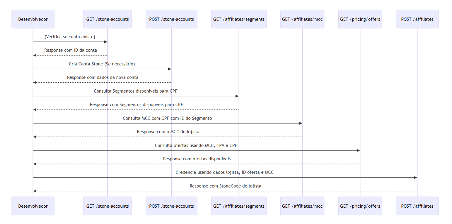 Fluxo de credenciamento com CPF