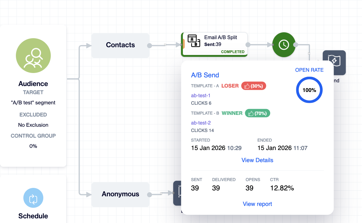 The A/B Send summary of an On-Site A/B Split node on the campaign flow, showing Template A as loser, Template B as winner, the Click Rate chart, the Started and Ended times, and the Sent, Displayed, Click, and Dismissed counters. 