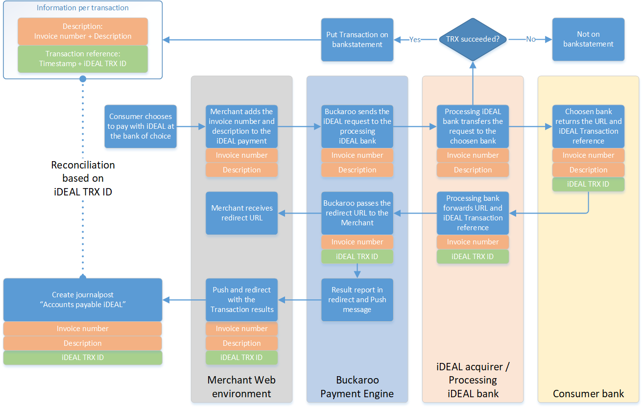 ideal_processing_reconciliation_en