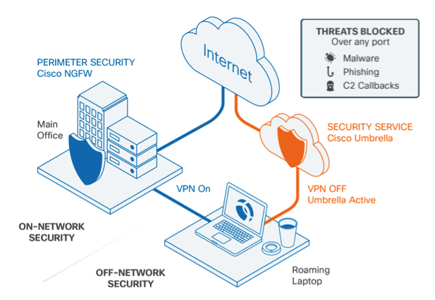 Anyconnect Cisco Umbrella ローミング セキュリティ クライアント管理者ガイド