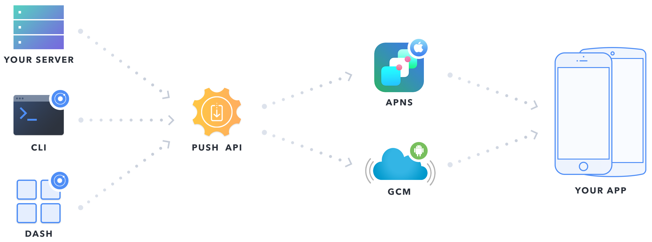 push-api-flow