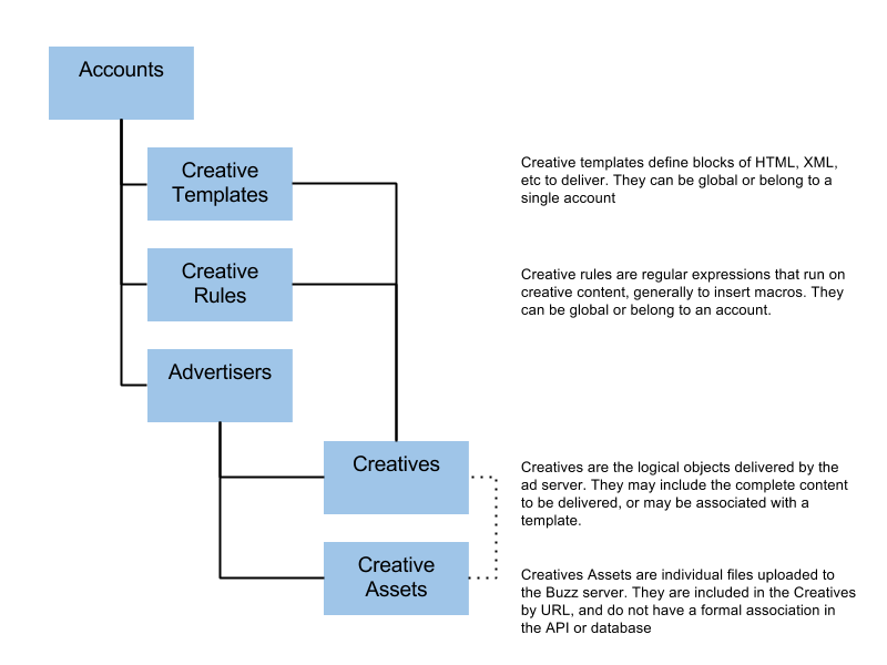 Creatives Creative Assets Templates Rules - roblox assets api