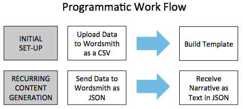 Your initial set-up will be similar to the manual process - you'll upload your data to Wordsmith so you know what data to include in your Template. But once your Template is created, you can choose any Project and Template you want to generate a narrative from, send the corresponding data as JSON to the API, and get your narrative back as JSON.
