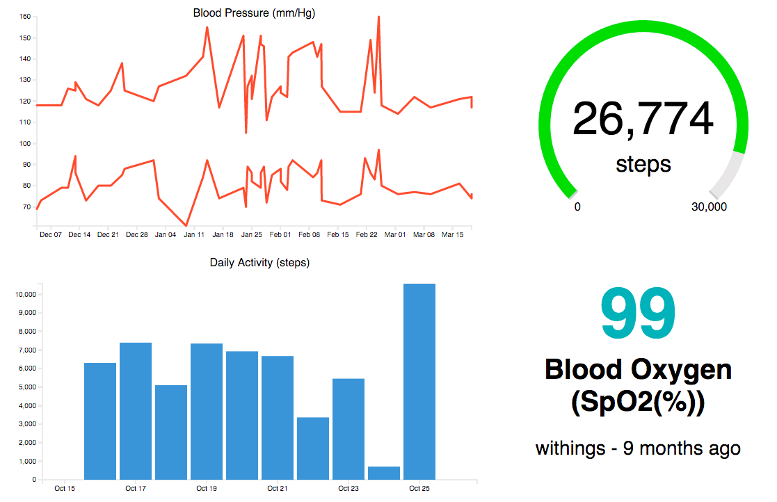 Chart Api