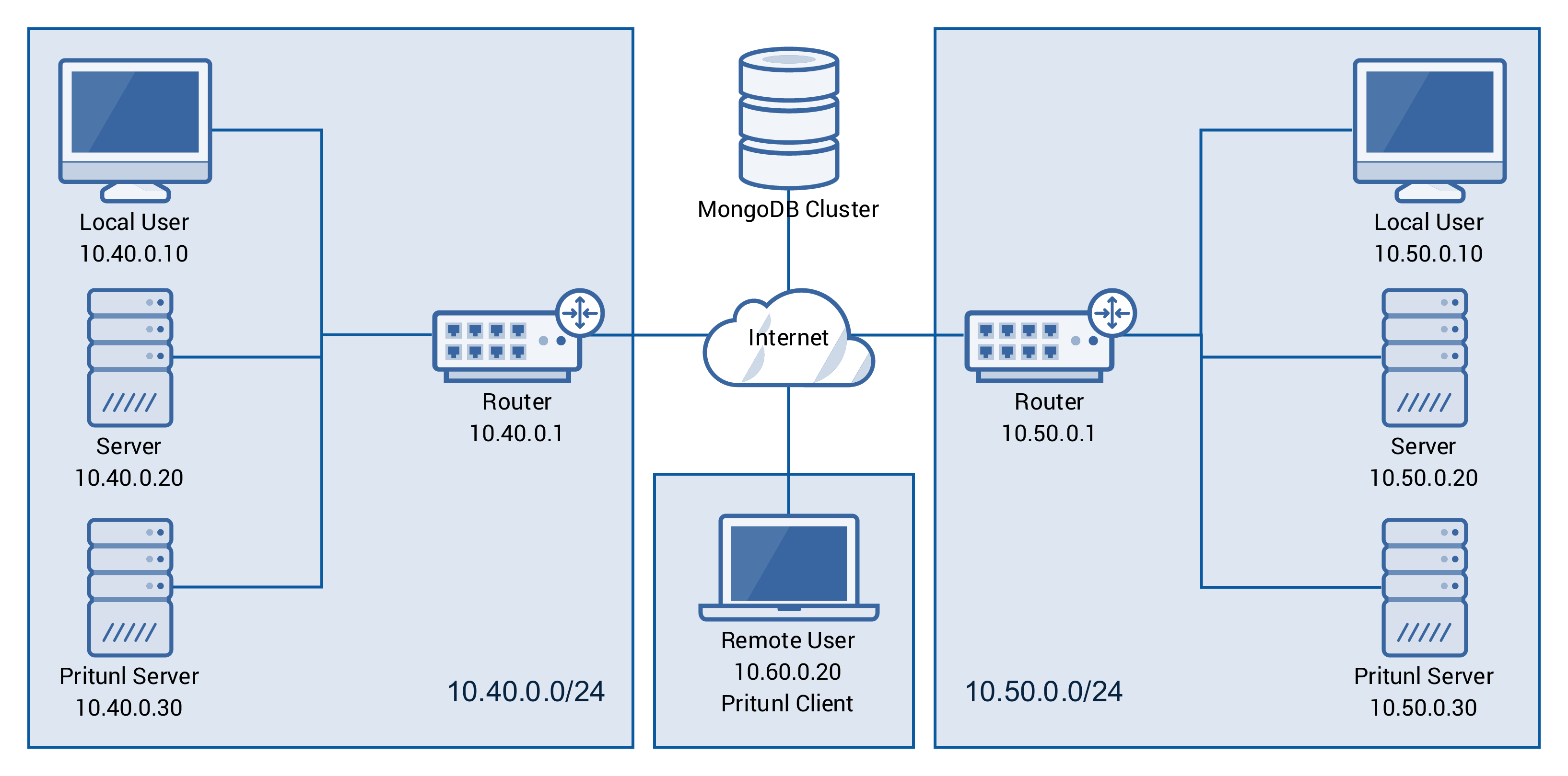 pritunl link client installation